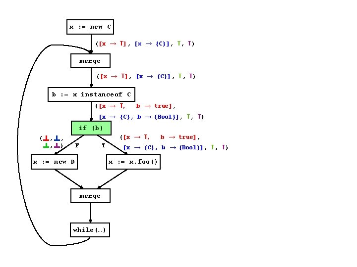 x : = new C ([x → T], [x → {C}], T, T) merge