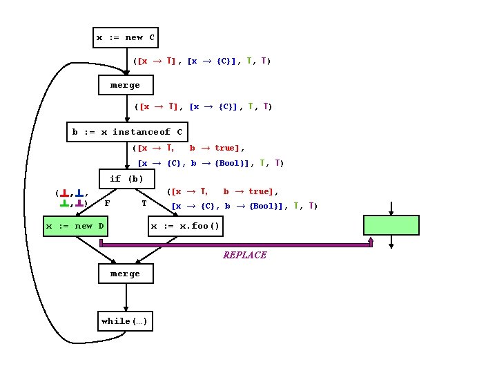 x : = new C ([x → T], [x → {C}], T, T) merge