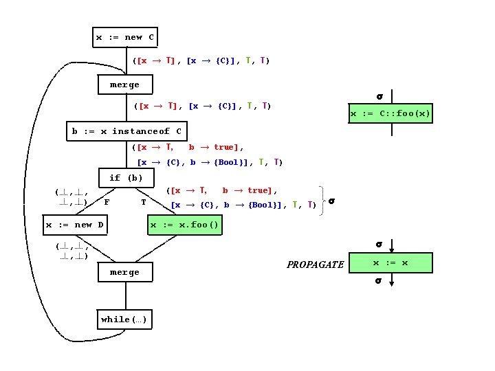 x : = new C ([x → T], [x → {C}], T, T) merge