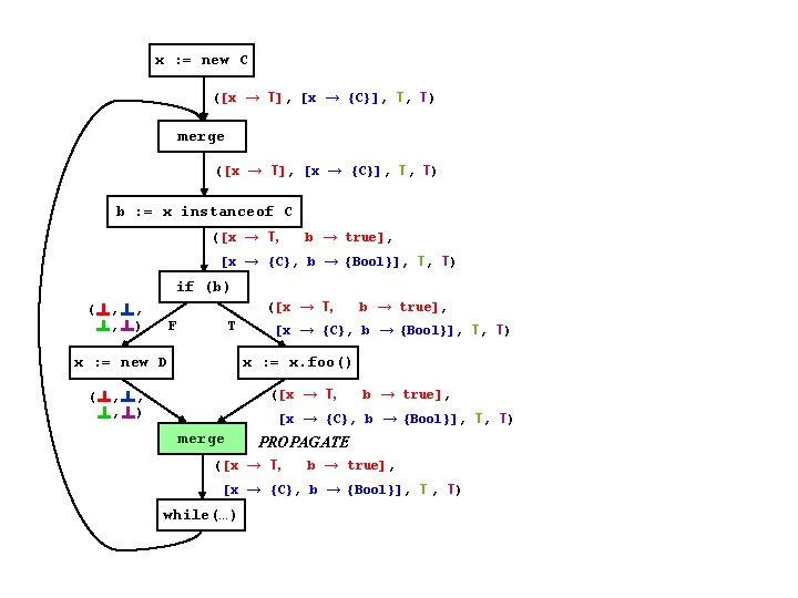 x : = new C ([x → T], [x → {C}], T, T) merge