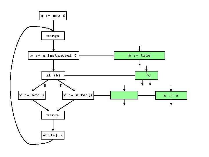 x : = new C merge b : = x instanceof C b :