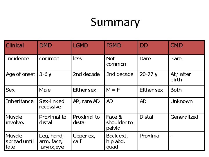 Summary Clinical DMD LGMD FSMD DD CMD Incidence common less Not common Rare Age