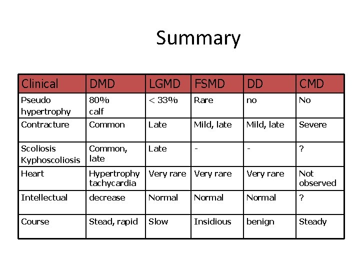 Summary Clinical DMD LGMD FSMD DD CMD Pseudo hypertrophy 80% calf < 33% Rare