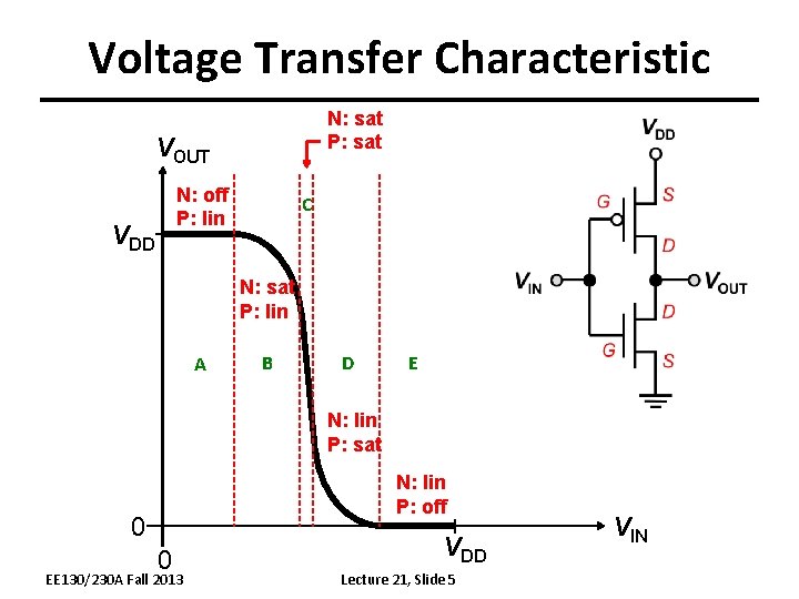 Voltage Transfer Characteristic N: sat P: sat VOUT N: off P: lin VDD C