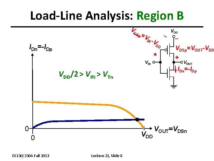 Load-Line Analysis: Region B V GS IDn=-IDp p =V IN -V DD + VDD