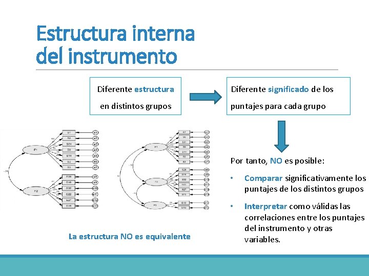 Estructura interna del instrumento Diferente estructura en distintos grupos Diferente significado de los puntajes