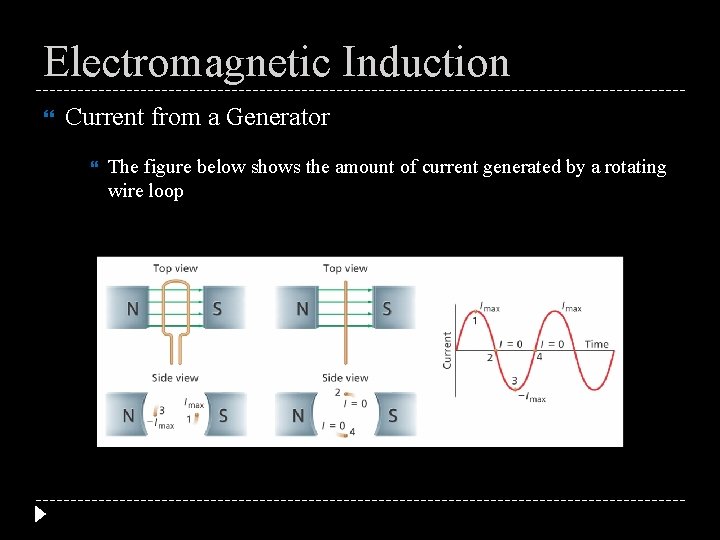 Electromagnetic Induction Current from a Generator The figure below shows the amount of current