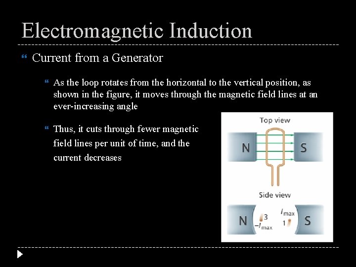 Electromagnetic Induction Current from a Generator As the loop rotates from the horizontal to