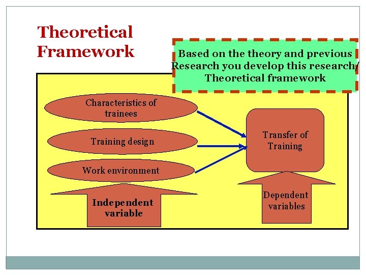 Theoretical Framework Based on theory and previous Research you develop this research/ Theoretical framework