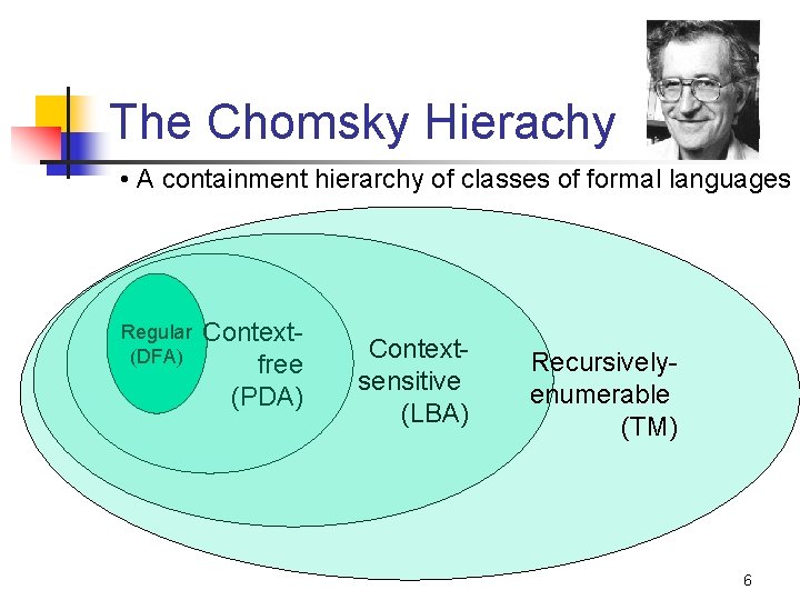 The Chomsky Hierachy • A containment hierarchy of classes of formal languages Regular (DFA)