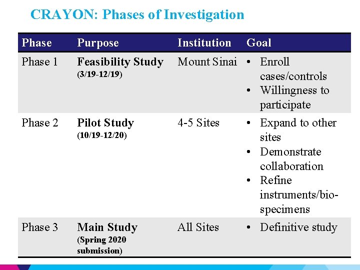 CRAYON: Phases of Investigation Phase Purpose Institution Phase 1 Feasibility Study Mount Sinai •