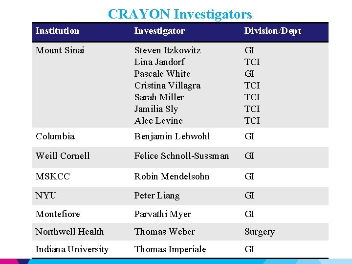 CRAYON Investigators Institution Investigator Division/Dept Mount Sinai Steven Itzkowitz Lina Jandorf Pascale White Cristina