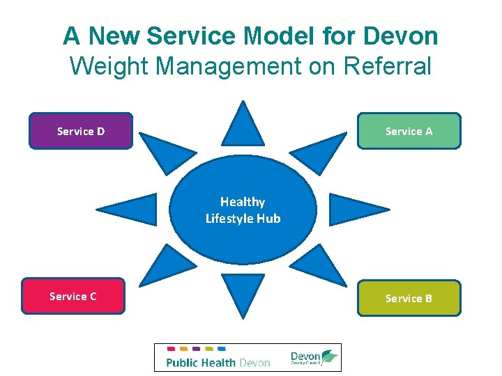 A New Service Model for Devon Weight Management on Referral Service D Service A A New Service Model for Devon Weight Management on Referral Service D Service A