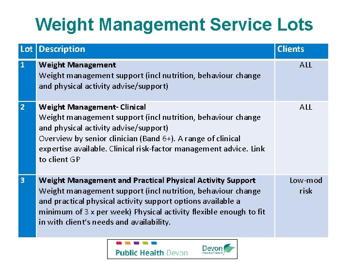 Weight Management Service Lots Lot Description 1 2 3 Weight Management Weight management support Weight Management Service Lots Lot Description 1 2 3 Weight Management Weight management support