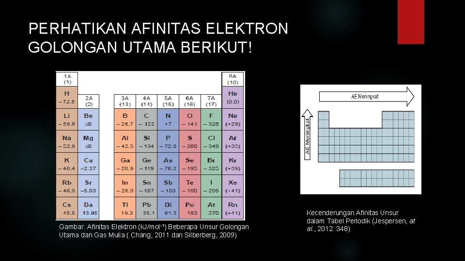 PERHATIKAN AFINITAS ELEKTRON GOLONGAN UTAMA BERIKUT! Gambar. Afinitas Elektron (k. J/mol-1) Beberapa Unsur Golongan