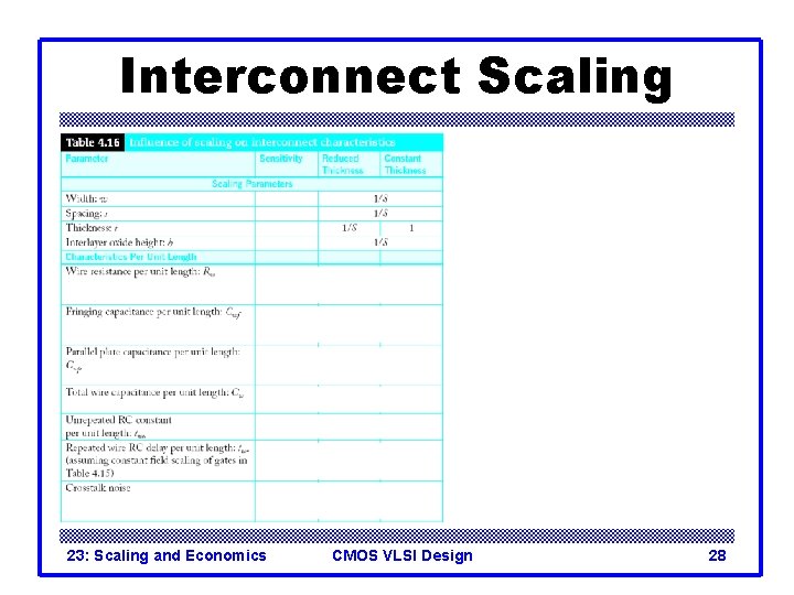 Interconnect Scaling 23: Scaling and Economics CMOS VLSI Design 28 Interconnect Scaling 23: Scaling and Economics CMOS VLSI Design 28