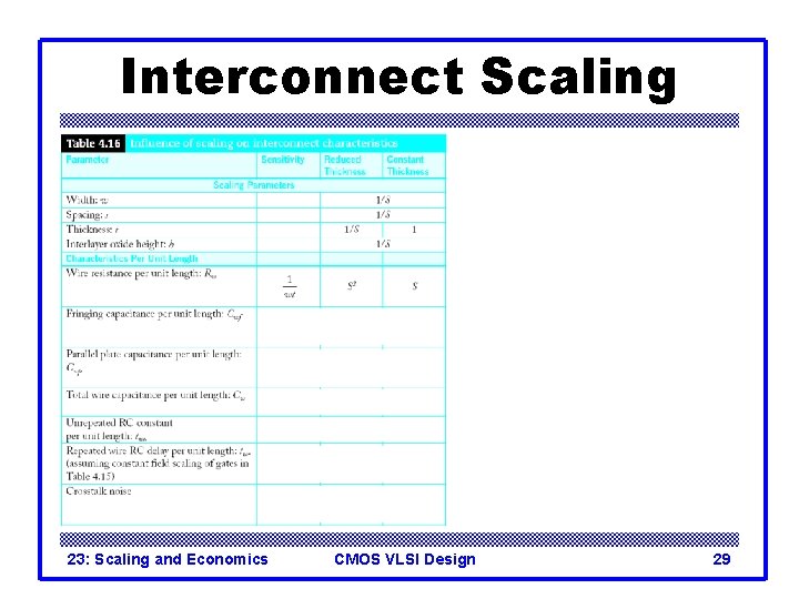 Interconnect Scaling 23: Scaling and Economics CMOS VLSI Design 29 Interconnect Scaling 23: Scaling and Economics CMOS VLSI Design 29