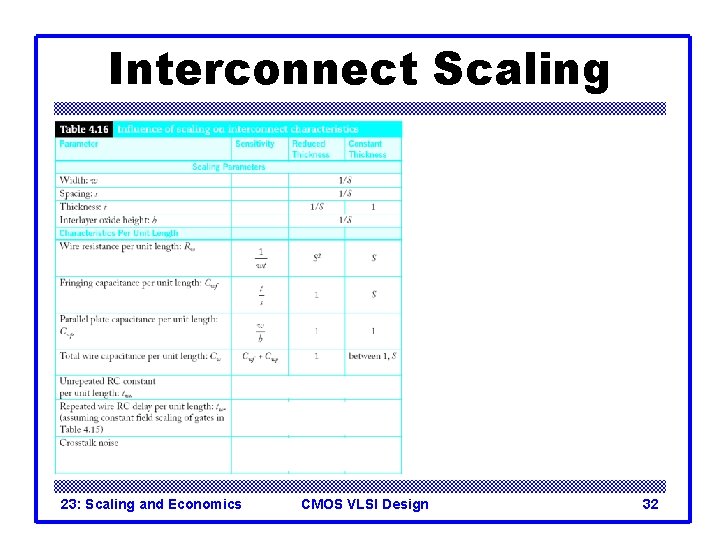 Interconnect Scaling 23: Scaling and Economics CMOS VLSI Design 32 Interconnect Scaling 23: Scaling and Economics CMOS VLSI Design 32