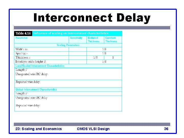 Interconnect Delay 23: Scaling and Economics CMOS VLSI Design 36 Interconnect Delay 23: Scaling and Economics CMOS VLSI Design 36