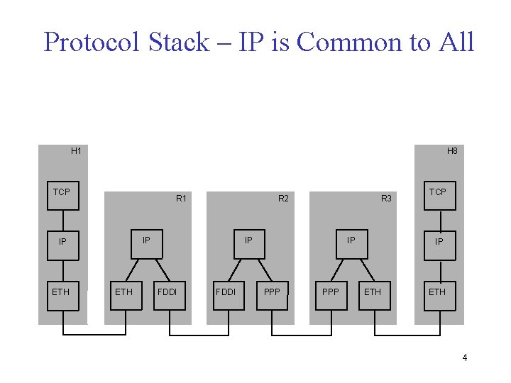 Protocol Stack – IP is Common to All H 1 H 8 TCP R