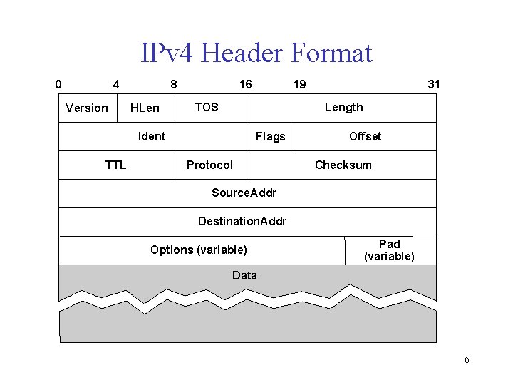 IPv 4 Header Format 0 4 Version 8 HLen 16 TOS 31 Length Ident