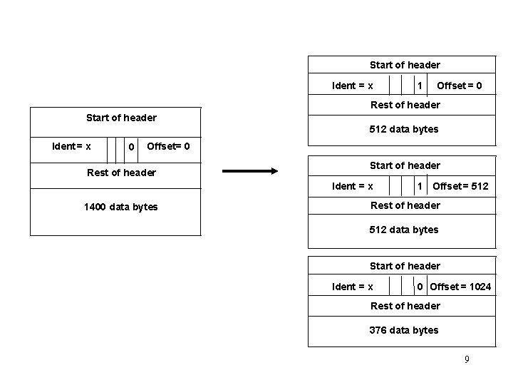  Start of header Ident = x 1 Offset = 0 Rest of header