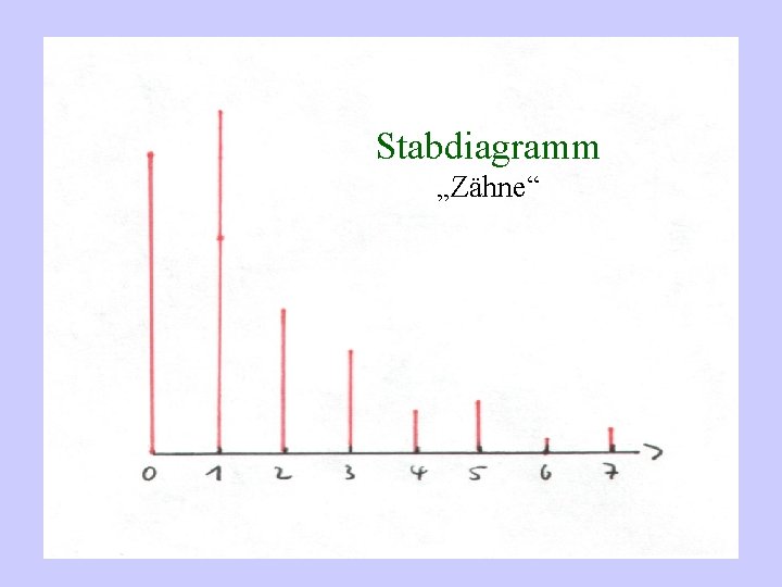 Stabdiagramm „Zähne“ 