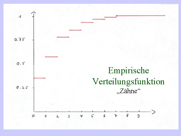 Empirische Verteilungsfunktion „Zähne“ 