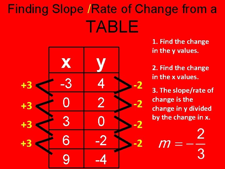 Finding Slope /Rate of Change from a TABLE +3 +3 x y -3 0