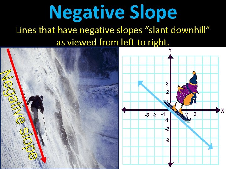 Negative Slope Lines that have negative slopes “slant downhill” as viewed from left to