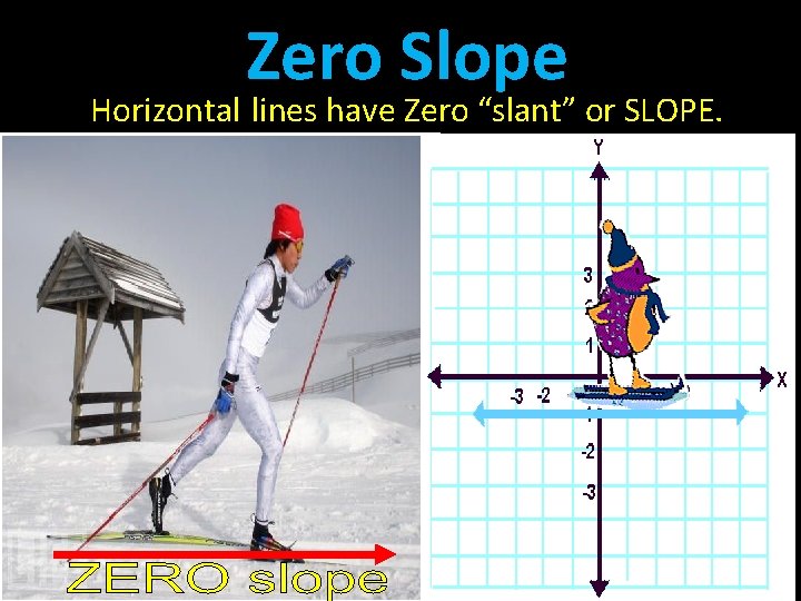 Zero Slope Horizontal lines have Zero “slant” or SLOPE. 