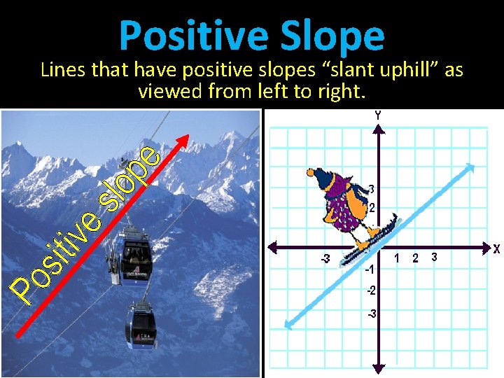 Positive Slope Lines that have positive slopes “slant uphill” as viewed from left to