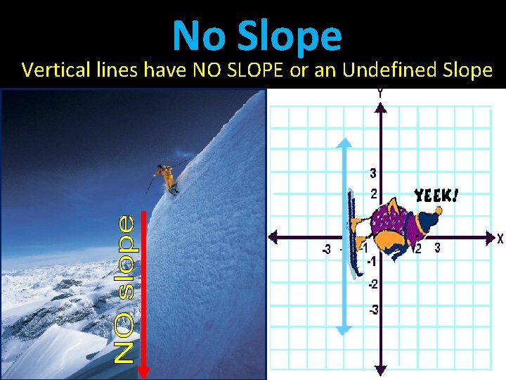 No Slope Vertical lines have NO SLOPE or an Undefined Slope 