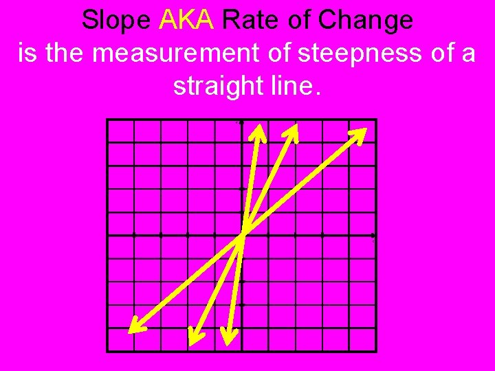 Slope AKA Rate of Change is the measurement of steepness of a straight line.