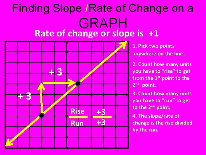 Finding Slope /Rate of Change on a GRAPH Rate of change or slope is