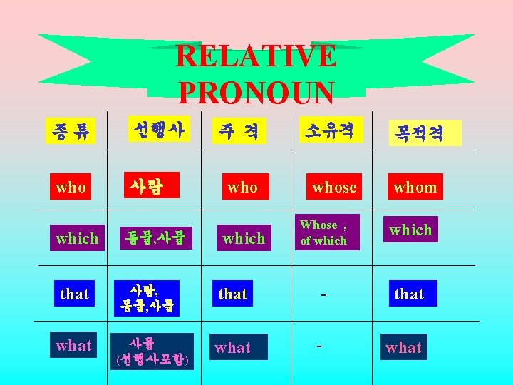 RELATIVE PRONOUN 종류 선행사 who 사람 which that what 동물, 사물 주 격 소유격