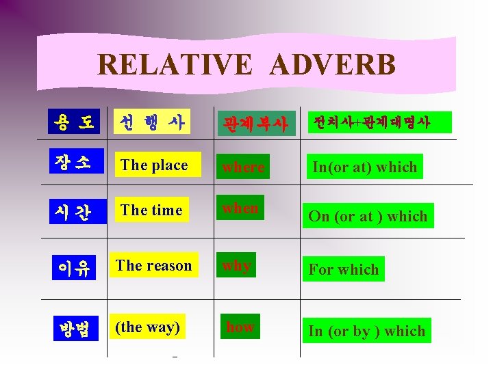 RELATIVE ADVERB 용 도 선 행 사 관계부사 전치사+관계대명사 장소 The place where In(or