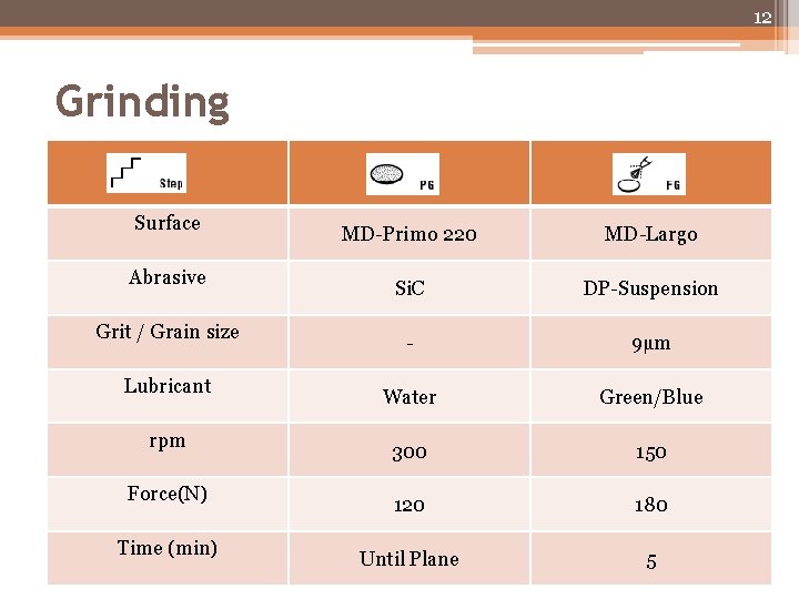 12 Grinding Surface Abrasive Grit / Grain size Lubricant rpm Force(N) Time (min) MD-Primo 12 Grinding Surface Abrasive Grit / Grain size Lubricant rpm Force(N) Time (min) MD-Primo
