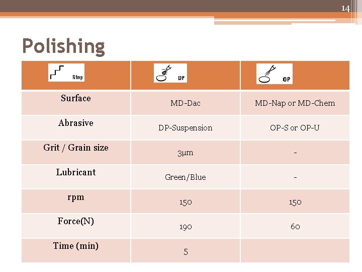 14 Polishing Surface Abrasive Grit / Grain size Lubricant rpm Force(N) Time (min) MD-Dac 14 Polishing Surface Abrasive Grit / Grain size Lubricant rpm Force(N) Time (min) MD-Dac