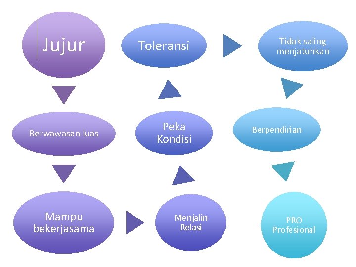 Jujur Berwawasan luas Mampu bekerjasama Toleransi Peka Kondisi Menjalin Relasi Tidak saling menjatuhkan Berpendirian