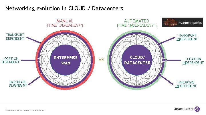 Networking evolution in CLOUD / Datacenters MANUAL AUTOMATED (TIME ‘DEPENDENT’) (TIME ‘INDEPENDENT’) TRANSPORT DEPENDENT