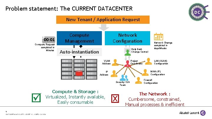 Problem statement: The CURRENT DATACENTER DC New Tenant / Application Request 00: 01 Compute