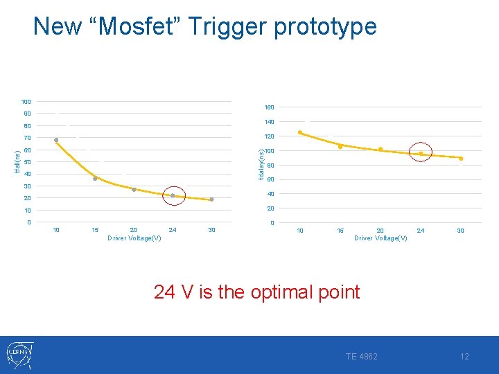 New “Mosfet” Trigger prototype 100 160 90 140 70 120 60 100 tdalay(ns) tfall(ns)