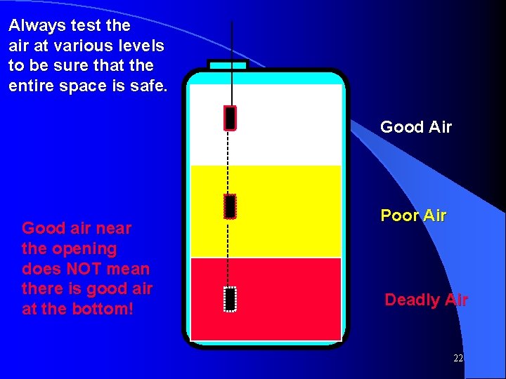 Always test the air at various levels to be sure that the entire space