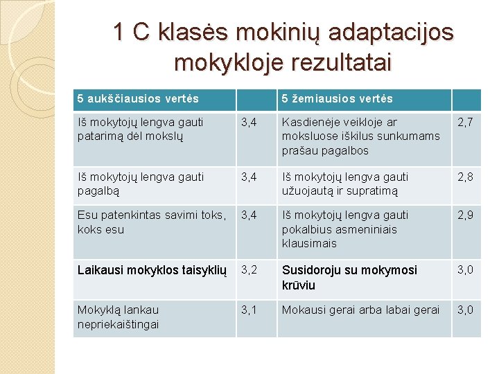 1 C klasės mokinių adaptacijos mokykloje rezultatai 5 aukščiausios vertės 5 žemiausios vertės Iš