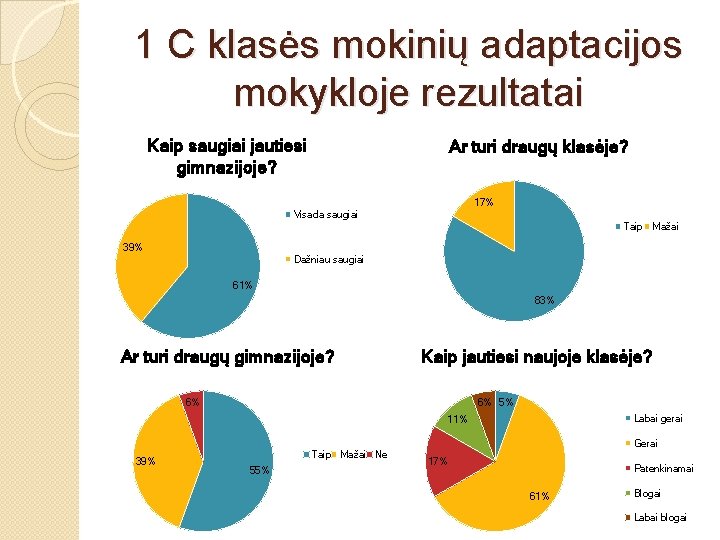 1 C klasės mokinių adaptacijos mokykloje rezultatai Kaip saugiai jautiesi gimnazijoje? Ar turi draugų