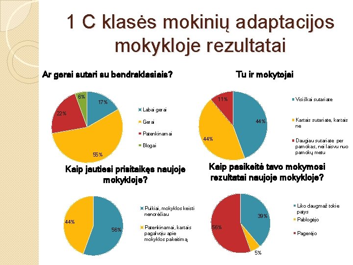 1 C klasės mokinių adaptacijos mokykloje rezultatai Ar gerai sutari su bendraklasiais? 6% Tu