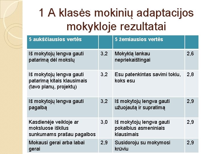 1 A klasės mokinių adaptacijos mokykloje rezultatai 5 aukščiausios vertės 5 žemiausios vertės Iš