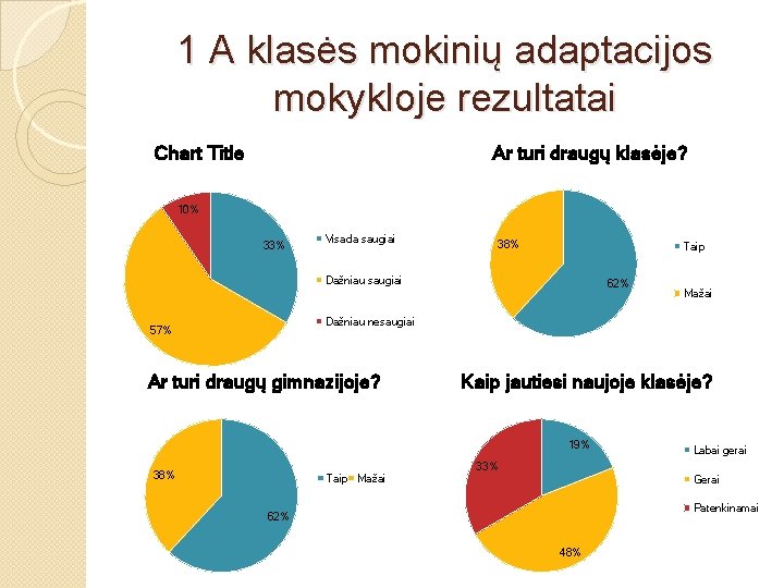 1 A klasės mokinių adaptacijos mokykloje rezultatai Chart Title Ar turi draugų klasėje? 10%