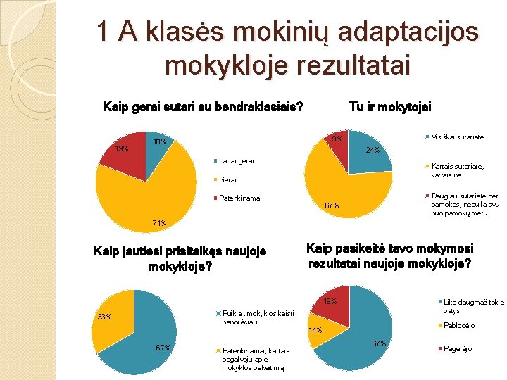 1 A klasės mokinių adaptacijos mokykloje rezultatai Kaip gerai sutari su bendraklasiais? 19% Tu